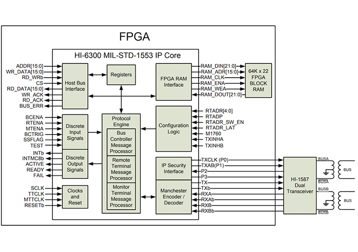 foto noticia IP Core HI-6300 para aplicaciones aviónica militar y comercial.